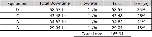Production loss calculation